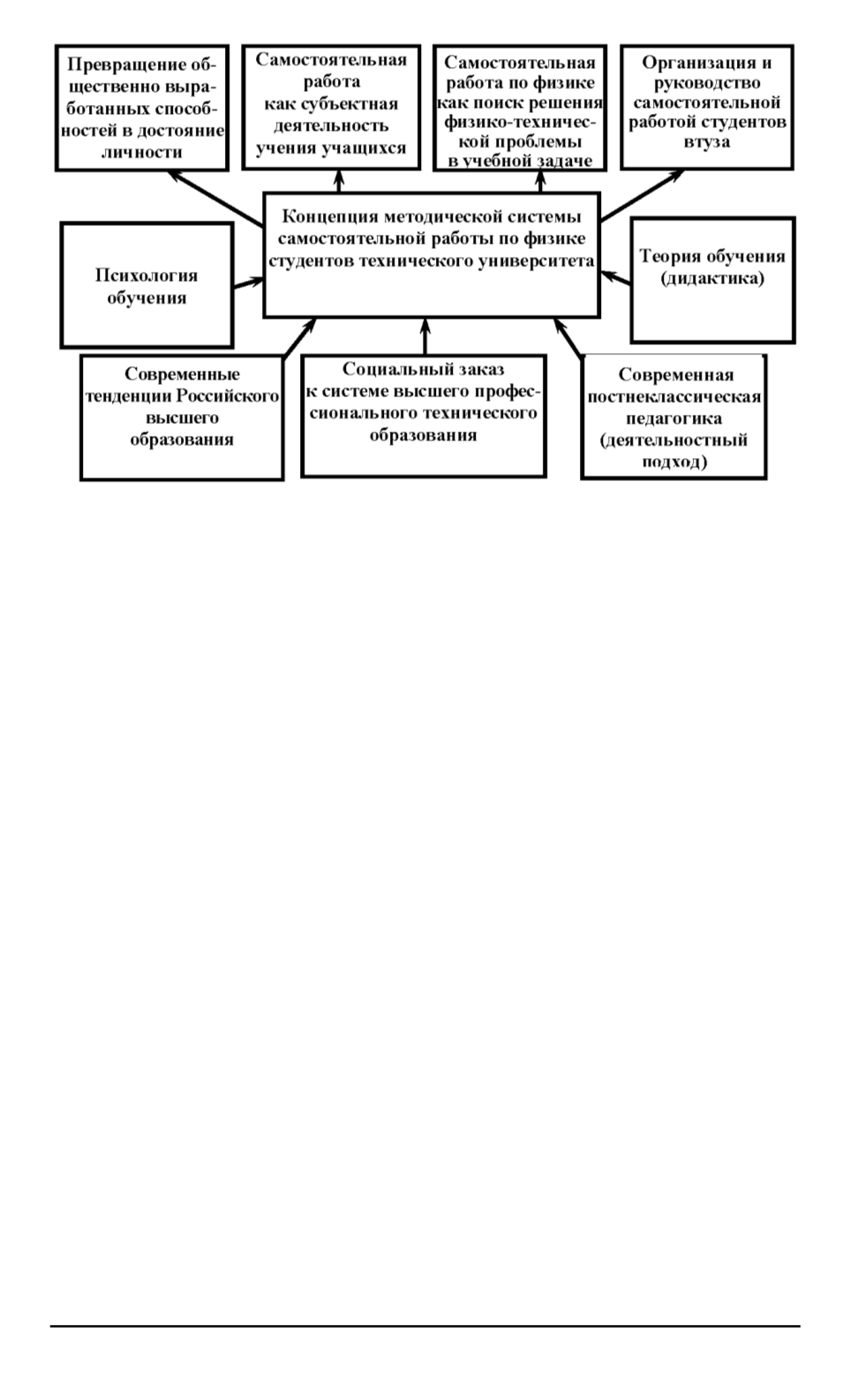 Методическая система самостоятельной работы студентов по физике